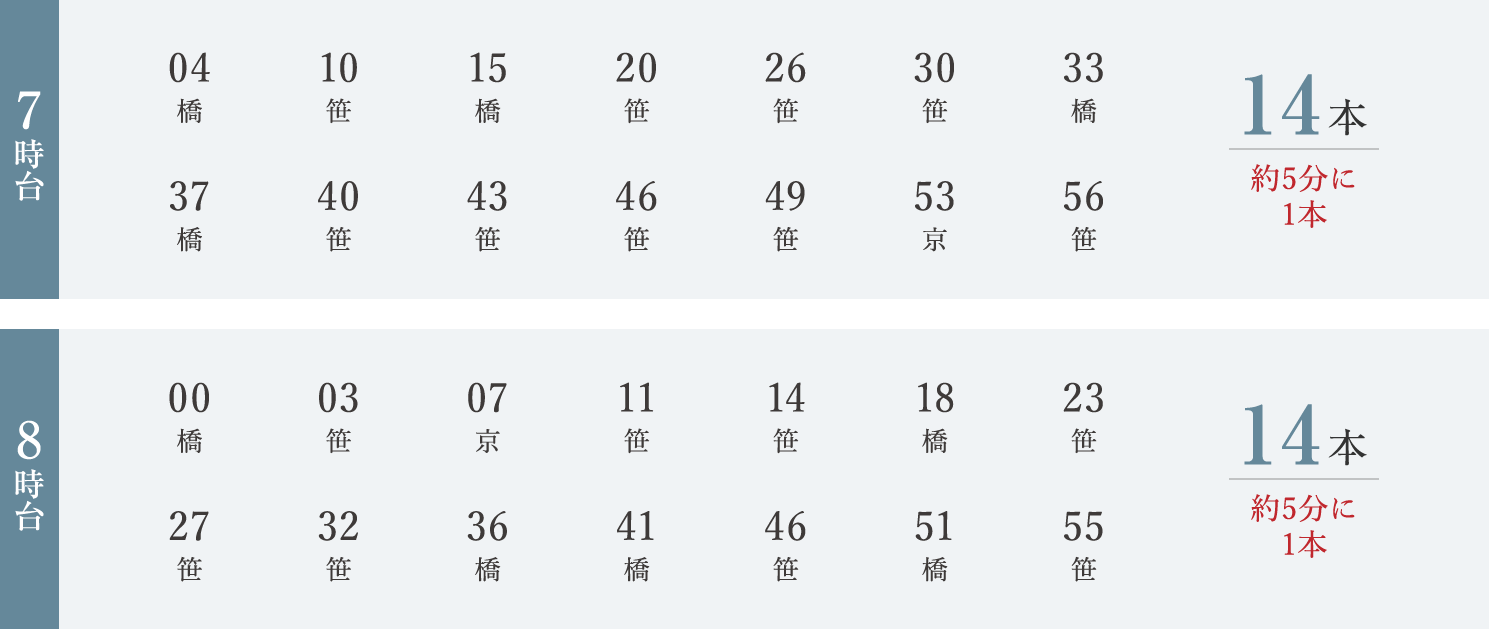 都営新宿線「船堀」駅　新宿方面　通勤時間帯の時刻表　7時台14本（約5分に1本）　8時台14本（約5分に1本）